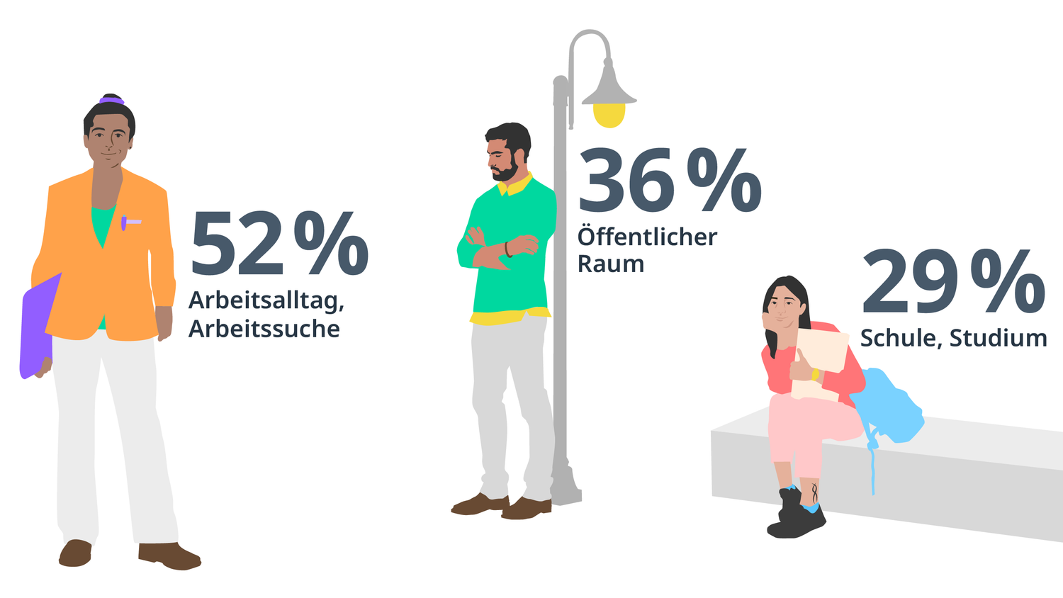 Die Illustration zeigt drei Personen, zwei Männer und eine Frau. Sie symbolisieren die drei Orte, für die rassistische Diskriminierung gemäss Erhebung am häufigsten genannt wird: 52 % Arbeitsalltag oder Arbeitssuche, 36 % öffentlicher Raum, 29 % Schule. 