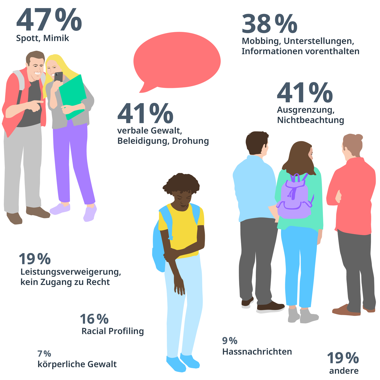 Die Illustration zeigt Gruppen von Menschen. Drei bilden eine Gruppen, zwei weitere Personen machen sich über jemanden lustig, eine junge Frau schaut zu Boden. Aufgezeigt werden zudem die verschiedenen Arten der Diskriminierung, die 2023 in der Zwischenerhebung "Zusammenleben in der Schweiz" erhoben wurden: 47% Spott, Mimik; 41% Ausgrenzung, Nichtbeachtung, 41% verbale Gewalt, Beleidigung, Drohung; 38% Mobbing, Unterstellungen, Informationen vorenthalten; 19% Leistungsverweigerung, kein Zugang zu Recht; 19% andere, 16% Racial Profiling; 9% Hassnachrichten; 7% körperliche Gewalt.