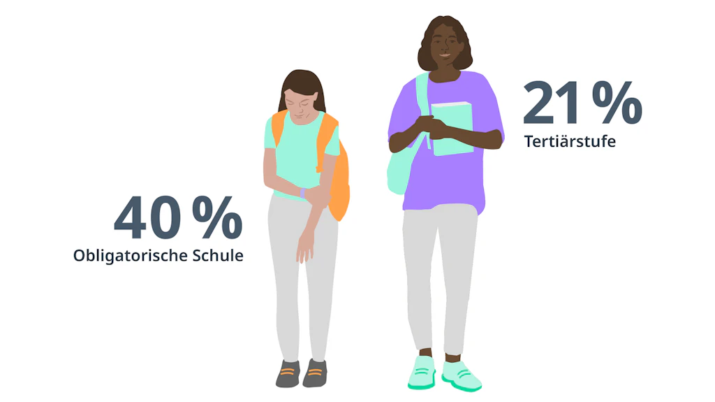Die Illustration zeigt ein Schulmädchen und eine junge Frau. Die Zahlen neben ihnen geben den höchsten Abschluss der Menschen an, die Rassismus in der Schule erfahren haben: 40 % die obligatorische Schule, 21 % die Tertiärstufe.