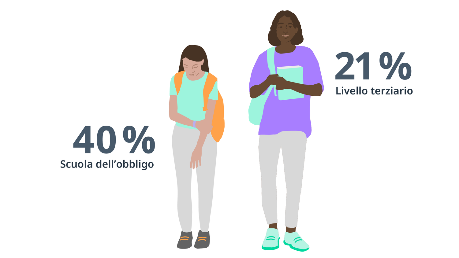 Die Illustration zeigt ein Schulmädchen und eine junge Frau. Die Zahlen neben ihnen geben den höchsten Abschluss der Menschen an, die Rassismus in der Schule erfahren haben: 40 % die obligatorische Schule, 21 % die Tertiärstufe.