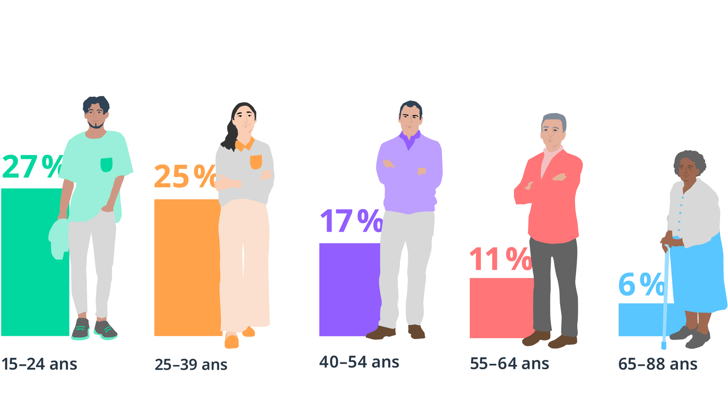 Ce diagramme à barres représente cinq tranches d’âge et, pour chacune d’elles, la part de la population qui a déclaré avoir été victime de discrimination raciale. Le pourcentage de discrimination est de 27% pour les 15-24 ans, de 25% pour les 25-39 ans, de 17% pour les 40-54 ans, de 11% pour les 55-64 ans et de 6% pour les 65-88 ans. 