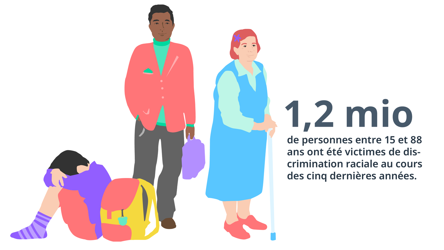 L’image montre trois personnes de générations différentes: une écolière, un homme qui travaille et une femme âgée. Dans le texte qui l’accompagne, on peut lire que 1,2 million de personnes entre 15 et 88 ans ont été victimes de discrimination raciale au cours des cinq dernières années. 