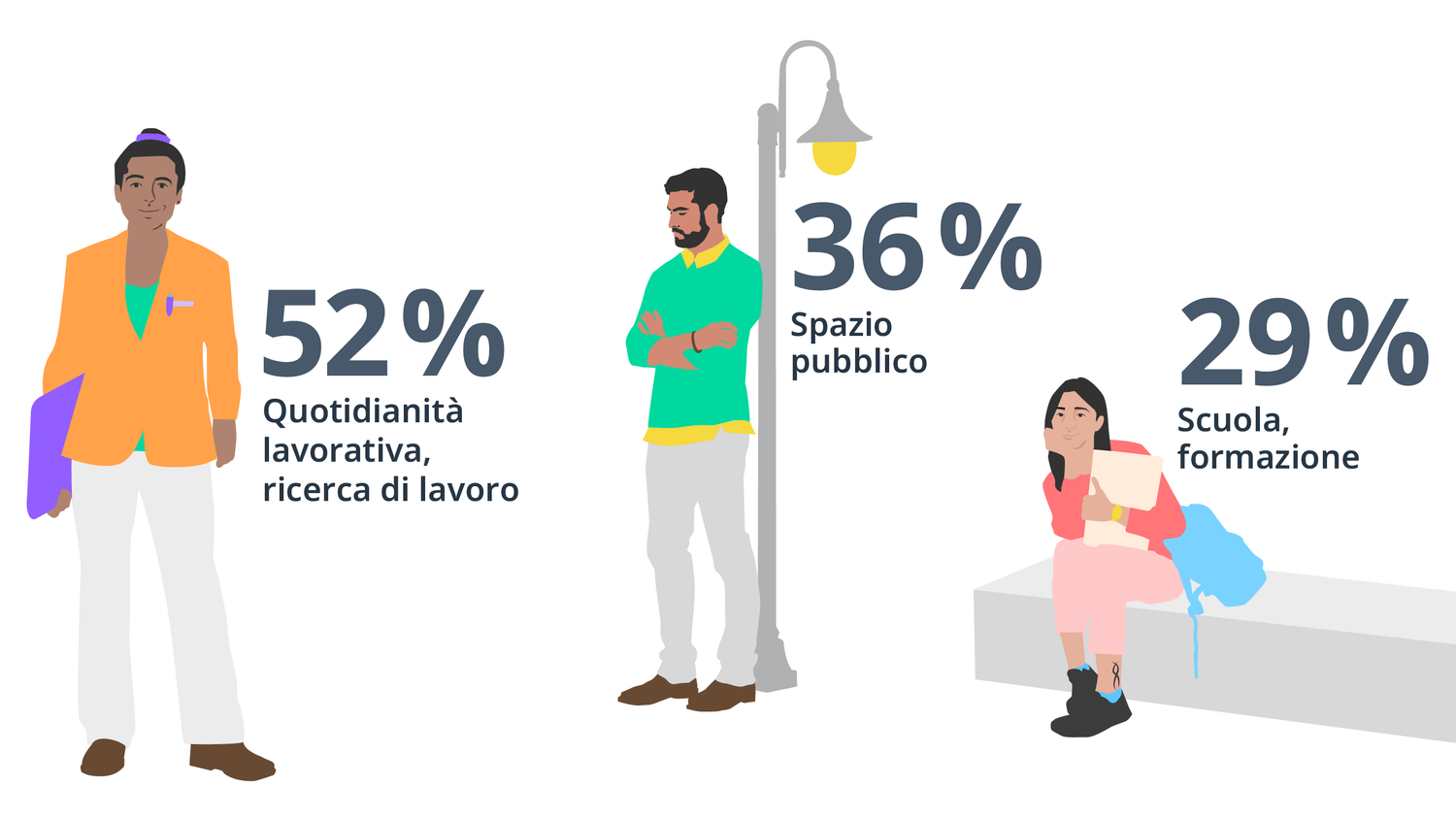 L’illustrazione raffigura tre persone, due uomini e una donna, che simboleggiano i tre ambiti nei quali, secondo la rilevazione, è citata più spesso la discriminazione razziale: il 52 % il quotidiano lavorativo o la ricerca del lavoro, il 36 % lo spazio pubblico e il 29 % la scuola. Il totale, superiore al 100%, indica che alcune persone sono state discriminate in diversi ambiti.