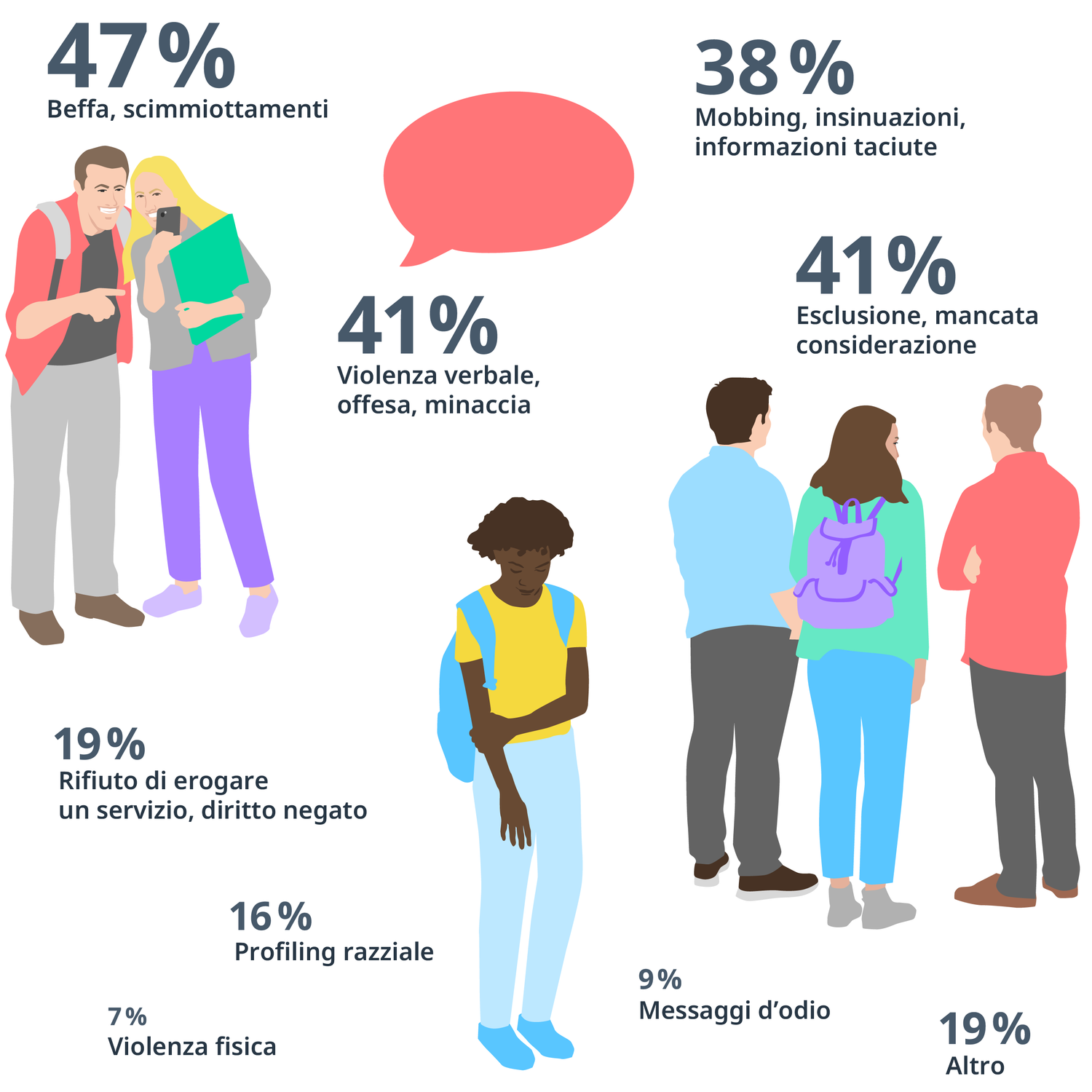 Nell’illustrazione si vedono diverse persone: tre formano un gruppo, altre due persone si prendono gioco di qualcuno e una giovane donna guarda per terra. Vengono inoltre indicati in ordine decrescente i diversi tipi di discriminazione rilevati nell’indagine intermedia sulla convivenza in Svizzera condotta nel 2023: 47 % beffa, scimmiottamenti; 41 % esclusione, mancata considerazione; 41 % violenza verbale, offesa, minaccia; 38 % mobbing, insinuazioni, informazioni taciute; 19 % rifiuto di erogare un servizio, diritto negato; 19 % altro, 16 % profiling razziale; 9 % messaggi d’odio; 7 % violenza fisica.