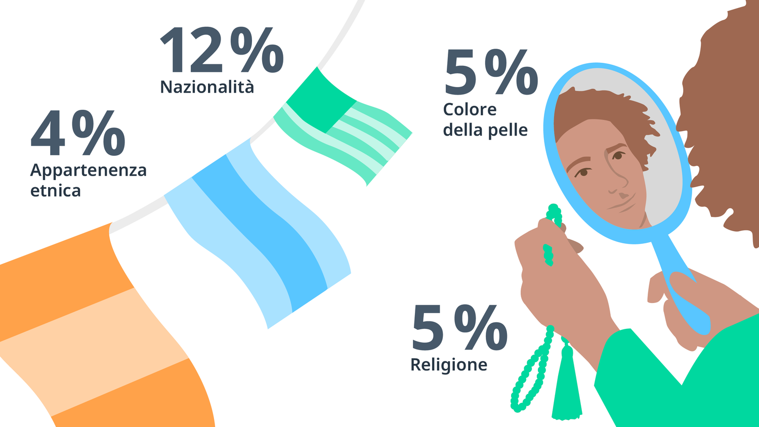 L’illustrazione raffigura alcune bandiere e una «person of color» che si guarda allo specchio. Tutt’intorno le percentuali dei motivi indicati da chi si dichiara vittima di discriminazione: nel 12 % dei casi la nazionalità, nel 5 % il colore della pelle, 5% la religione e 4 % l’origine etnica.