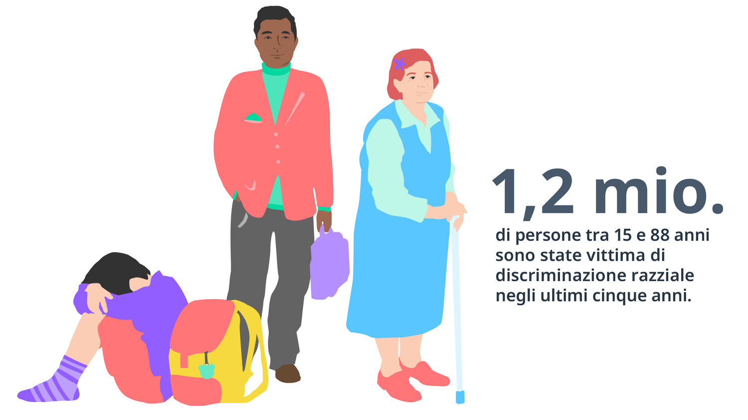 L’illustrazione raffigura tre persone appartenenti a tre diverse generazioni: un’allieva, un lavoratore e una nonna. Nella didascalia si legge: negli ultimi cinque anni, 1,2 milioni di persone tra 15 e 88 anni sono state vittima di discriminazione razziale.